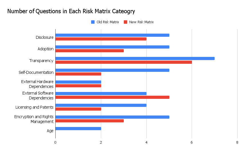 A chart showing an overall decrease in the number of questions in each risk matrix category. External software dependencies is the only category where there are more questions than before (up from 4 questions to 5 questions).