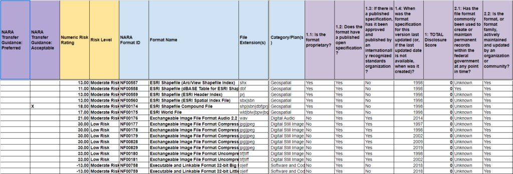 A spreadsheet describing multiple file formats in the ESRI Shapefile and EXIF format families.