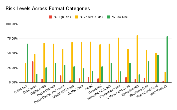 Chart showing the distribution of High/Moderate/Low Risk formats across format categories