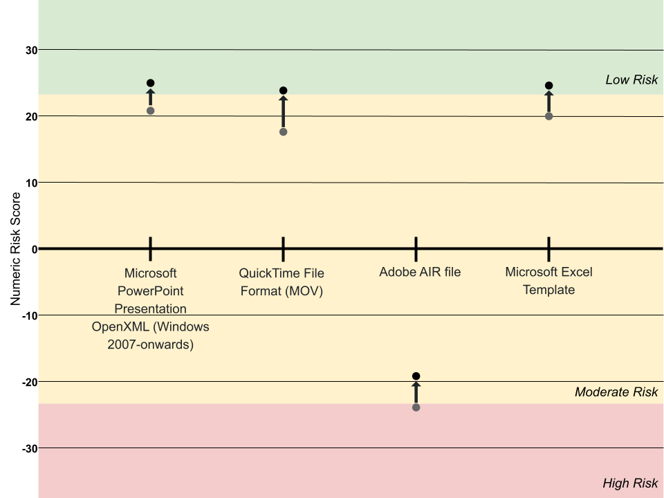 Chart showing the changes in numeric risk score and risk level for four file formats. The chart shows that relatively small changes to the numeric risk score can result in changes in the risk level itself for formats that are on the border between two risk categories.