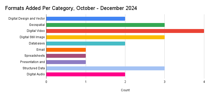 Bar chart showing the number of formats added in each category this quarter.