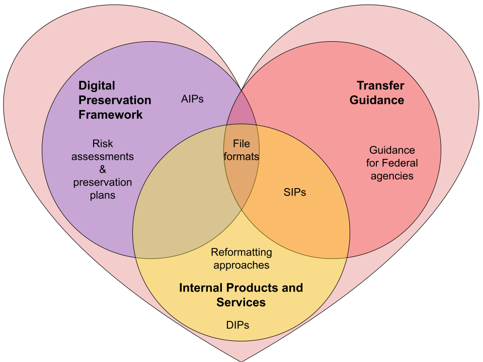 Venn diagram showing the similarities and differences between the Digital Preservation Framework, Transfer Guidance, and Internal Products and Services. 