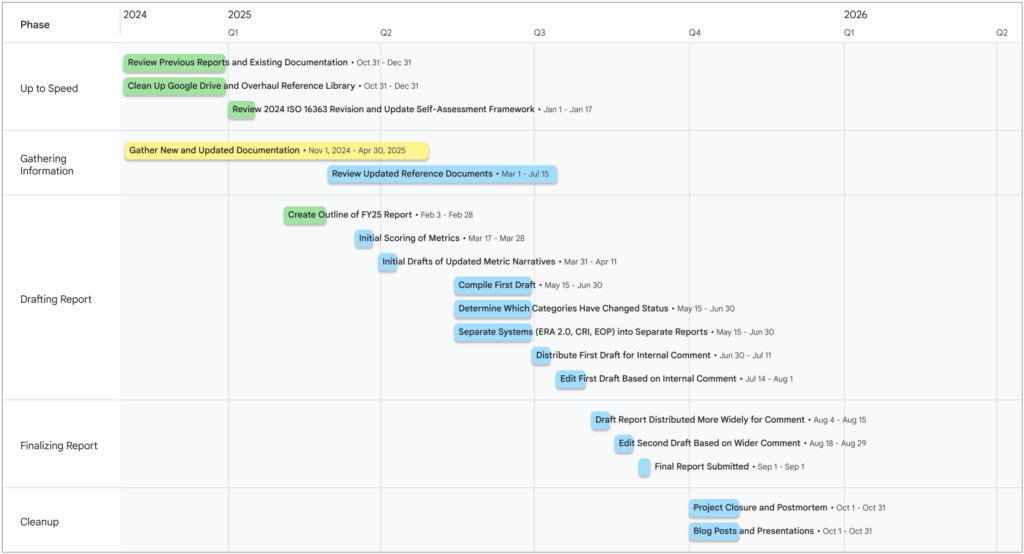 A screenshot of a project plan Gantt chart. It shows five phases of work: Up to Speed, Gathering Information, Drafting Report, Finalizing Report, and Cleanup.